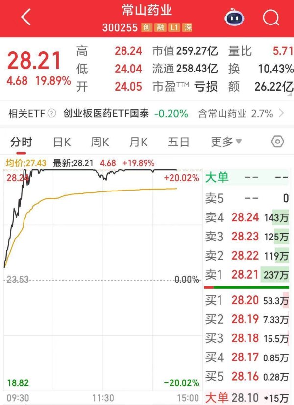 盛康优配 减肥概念带动盘中涨停？常山药业回应