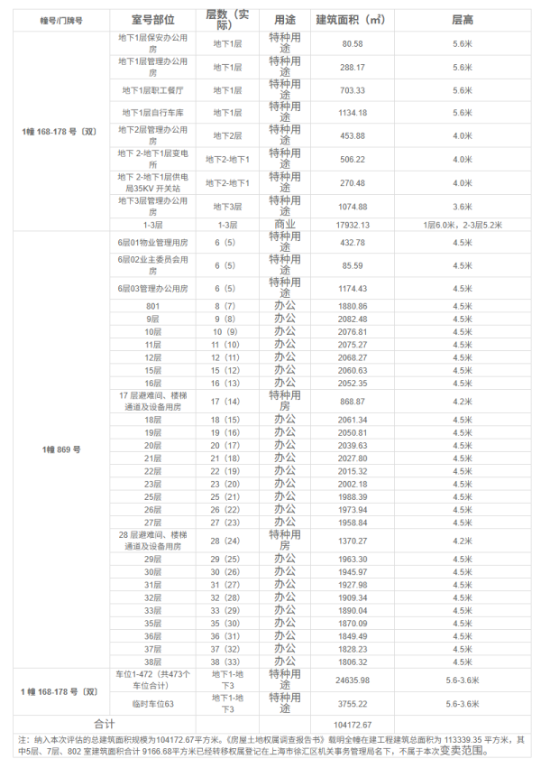 创赢盘交易 上海徐汇滨江“阳光滨江中心北楼在建工程”第三次拍卖，起拍价约21.87亿元