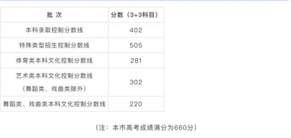 卓信宝 沪2025年高考本科各批次录取控制分数线公布（附答记者问）
