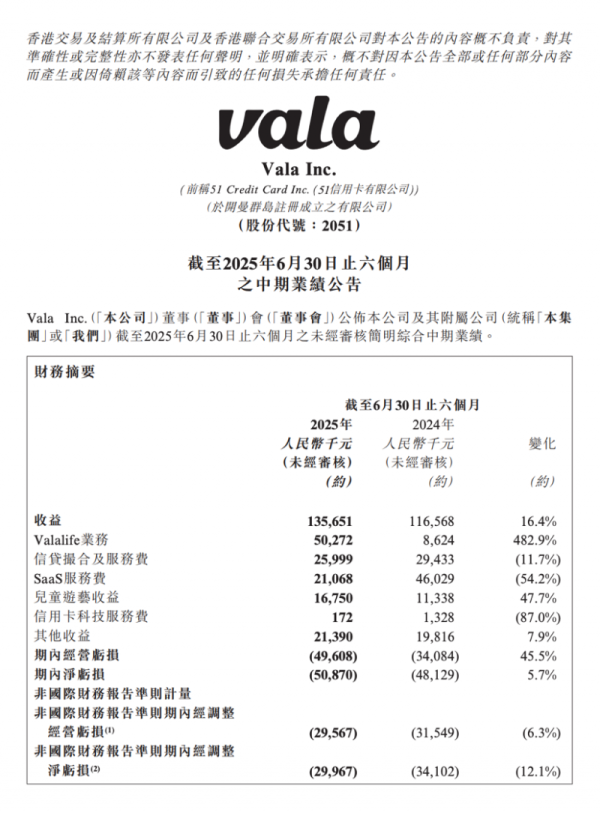 国信配资 VALA集团上半年营收增长16.4%，业务重构稳步推进