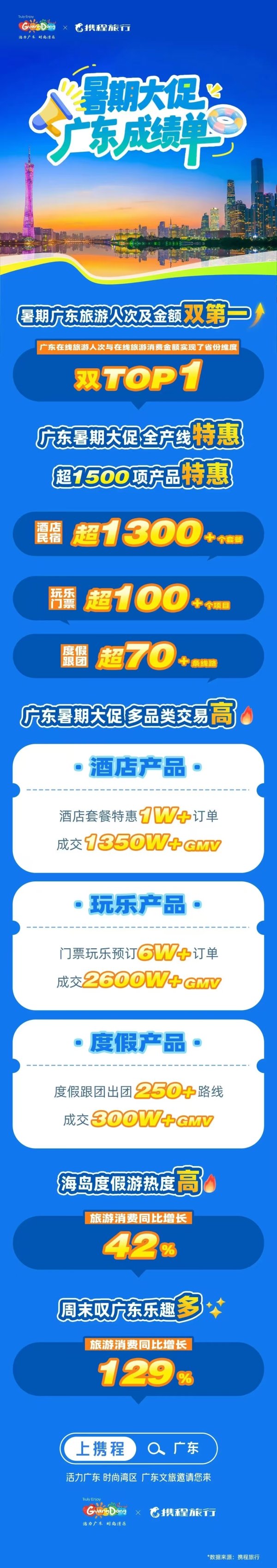 堆财网 广东暑期旅游经济实劲：在线旅游人次和消费金额双第一！